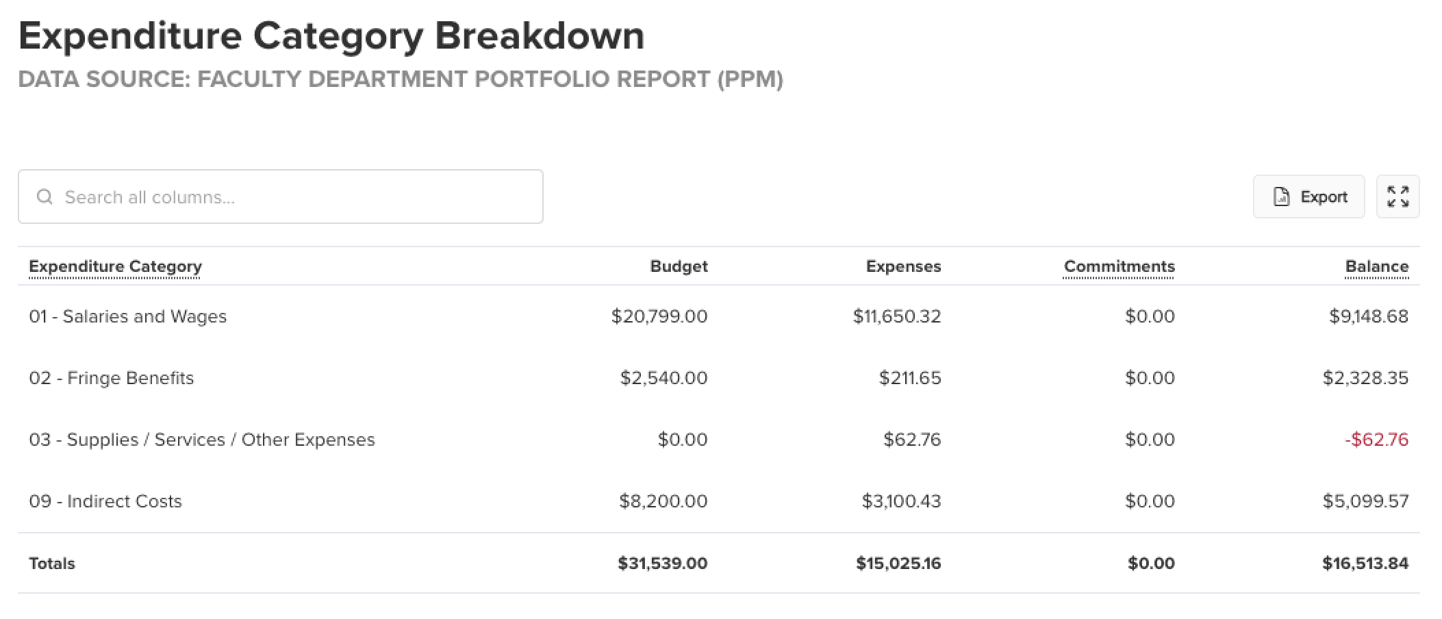 Expenditure Category Breakdown